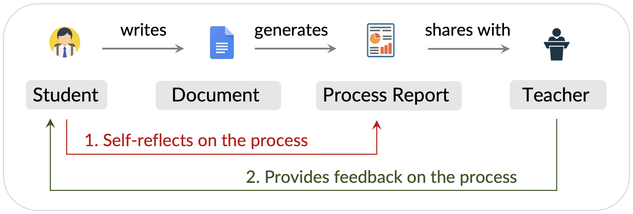 How to use Process Feedback